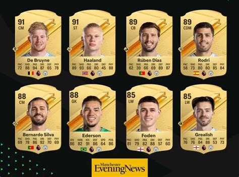FC 24 Man City Ratings .